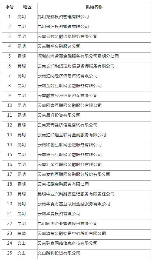 云南78家网贷机构全部取缔退出